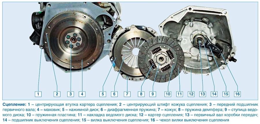 Устройство сцепления на Ниву Устройство сцепления на Ниву в статье Sv-Parts